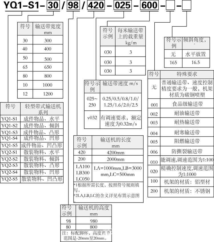 型号构成