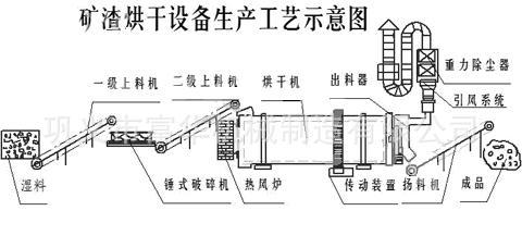 矿渣烘干设备生产工艺