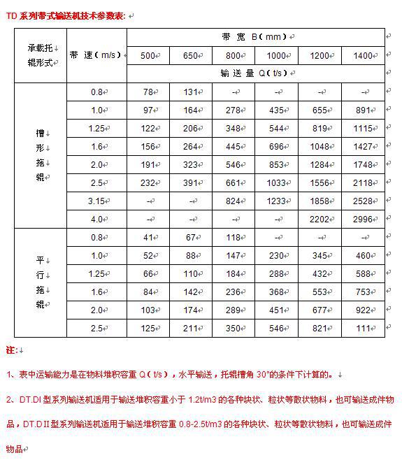 TD系列带式输送机技术参数表