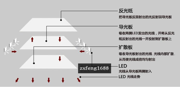 led灯工作原理