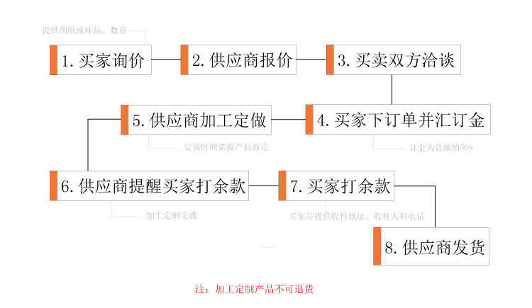 加工定制步骤