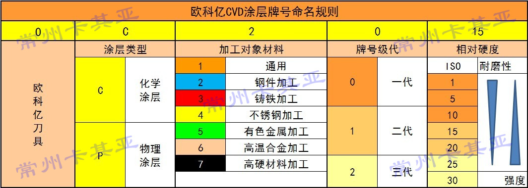 OKE数控刀片涂层、材质命名规则