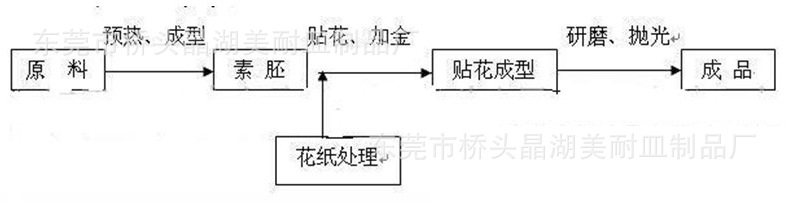 产品生产工艺流程图