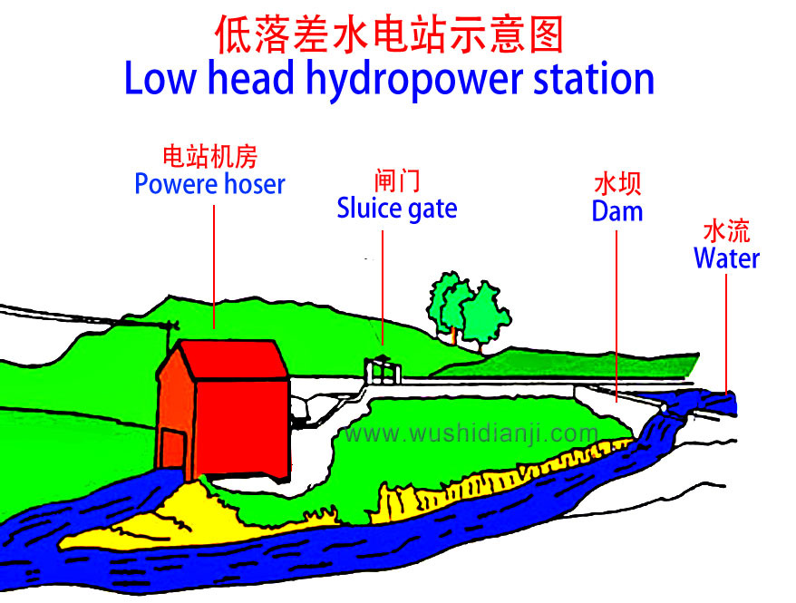 低水头水电站示意图