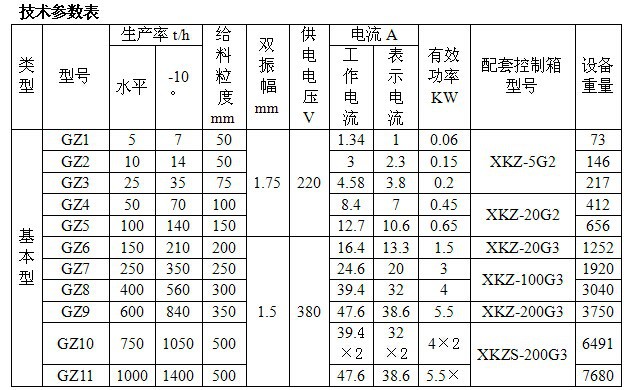 GZ型电磁给料机技术参数表