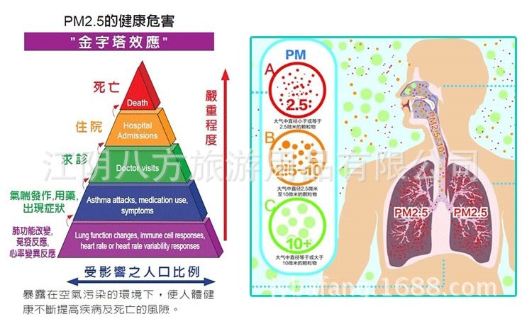 空氣污染危害3