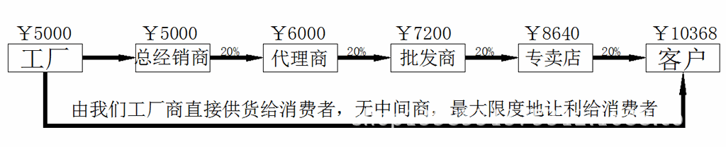 消费连接