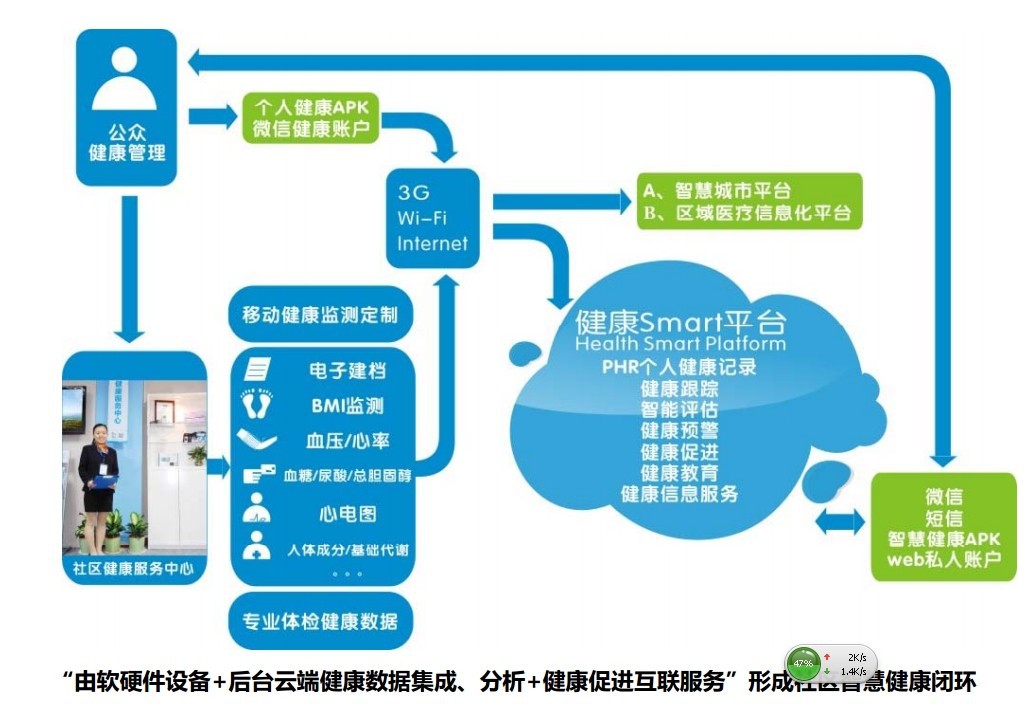 智慧城市健康模块智慧医疗健康模块智慧社区健康档案收集解决方案