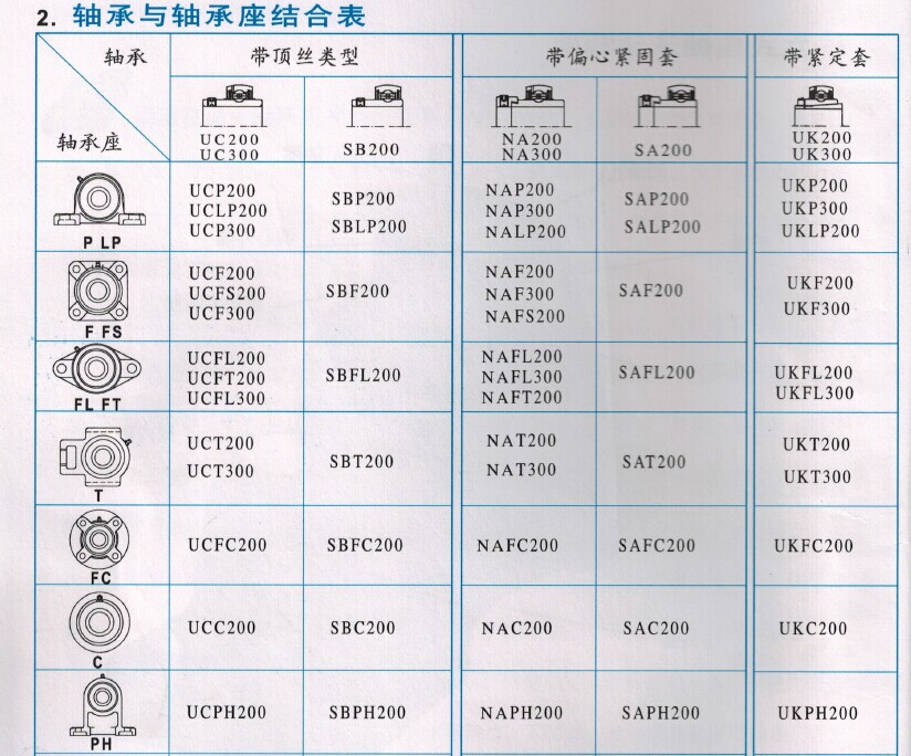 軸承與軸承座結合表