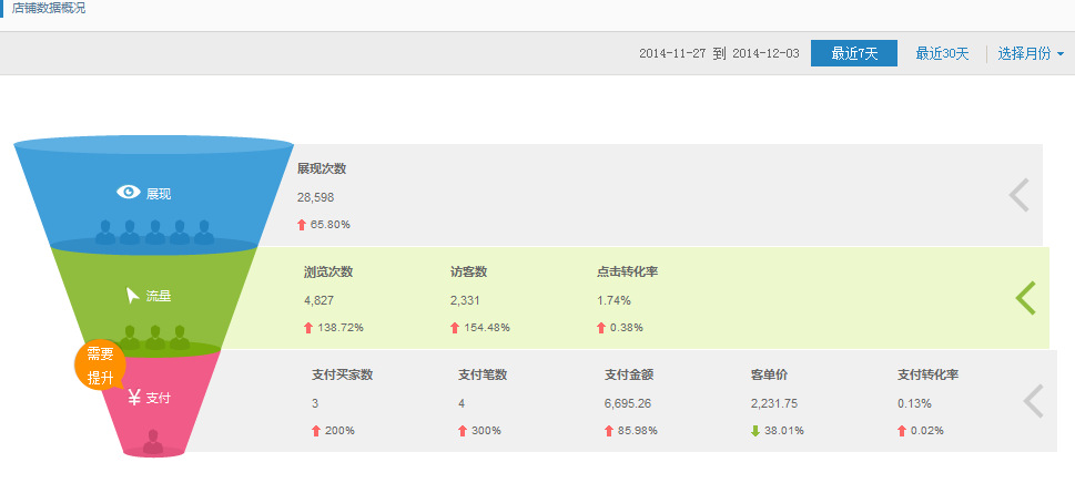 下面是生意参谋的数据