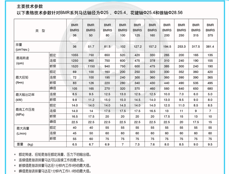 农机 注塑机 模具用大扭矩摆线液压马达omr-315