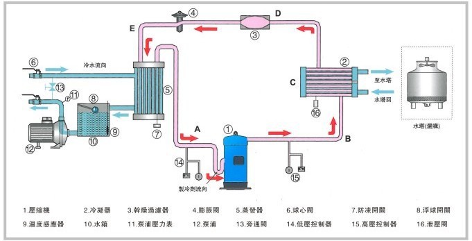 螺杆真空泵机组_干式螺杆真空泵机组_螺杆式冷水机组蒸发器