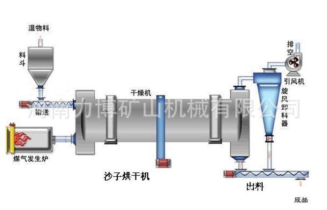 沙子烘干机