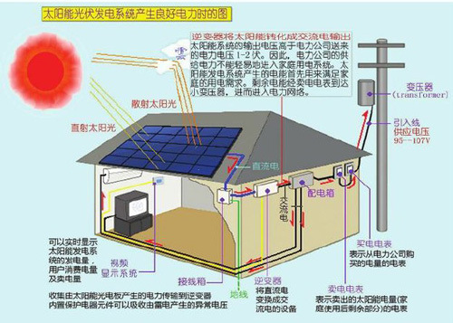 并网太阳能发电系统原理图