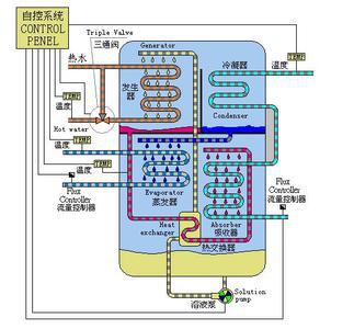 lg 热水型溴化锂吸收式制冷机