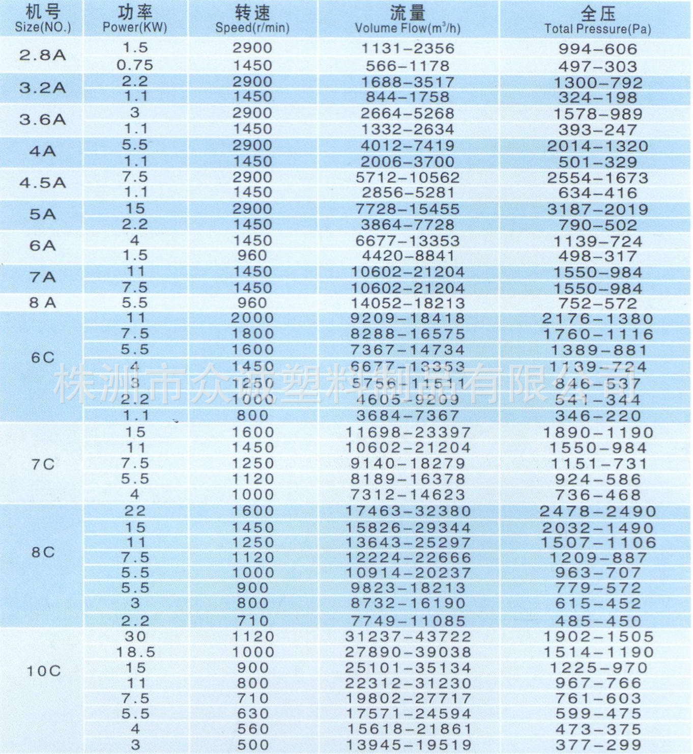 4-72風(fēng)機(jī)性能叁數(shù)