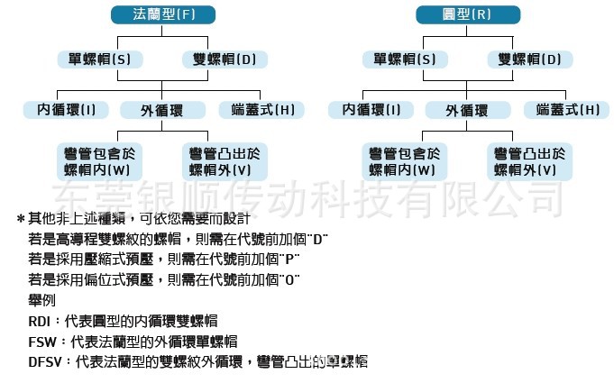 螺帽种类