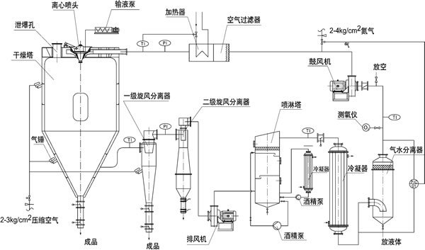 喷雾干燥机厂家直销优质闭路循环喷雾干燥机