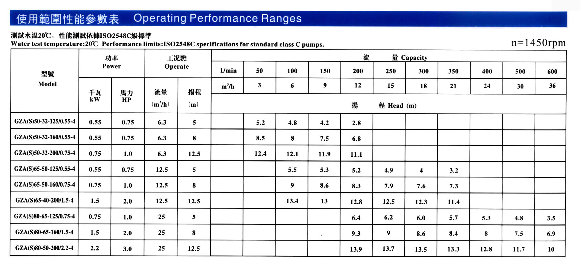 GZA(S)流量扬程图
