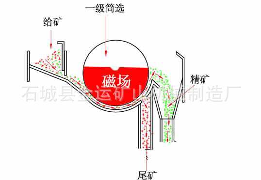 磁選機工作圖