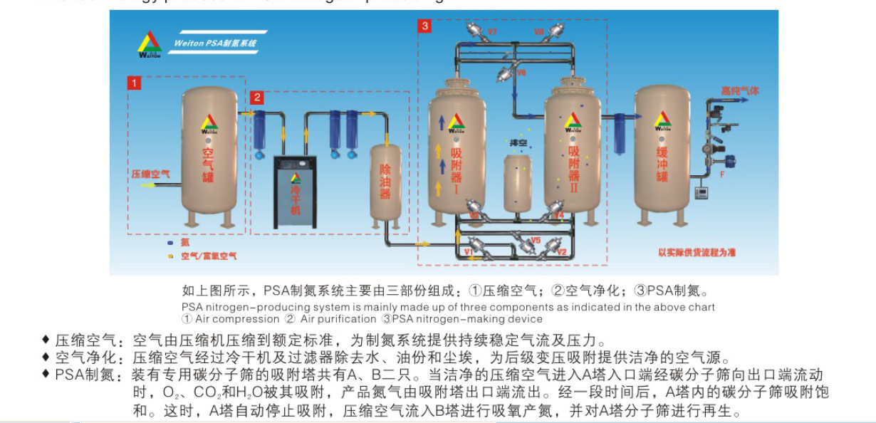 制氮工藝流程