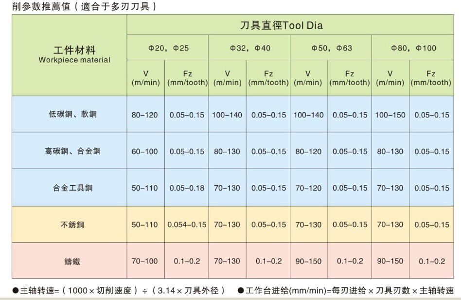 数控铣刀片加工参数对照表