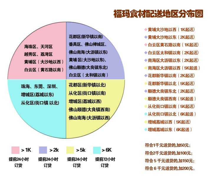 配送对照表