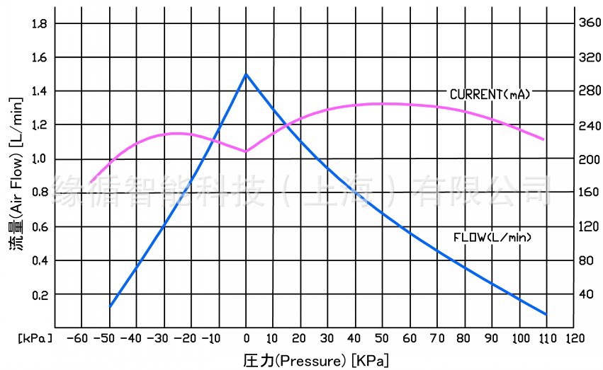 NIDEC隔膜泵曲線圖34_conew2
