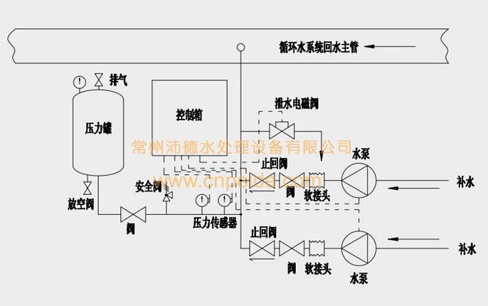 厂方优惠直销江苏常州沛德dy落地式鼓胀水箱自动定压补水装置
