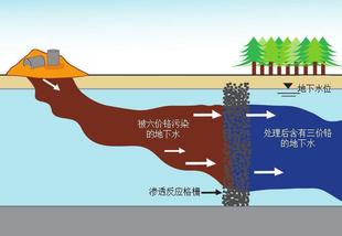 地下水污染