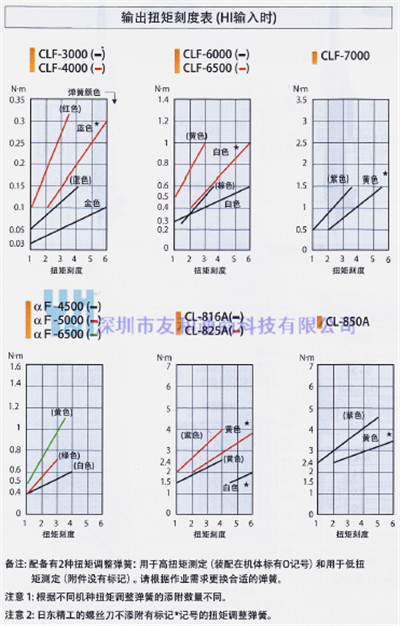 输出扭矩刻度表