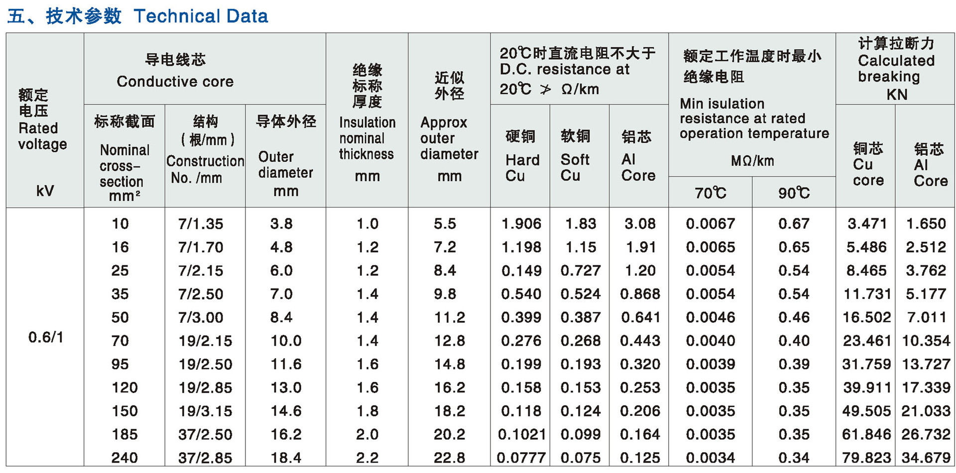 120/20 低压钢芯架空绝缘 电力 导线 电线 电缆  品牌:昌泰 型号