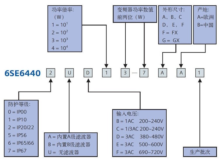 西門子變頻器型號分解