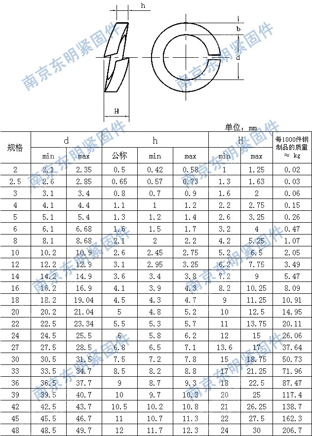 这些规格比较常用.弹簧垫圈国家标准gb/t 94.1-87,标准