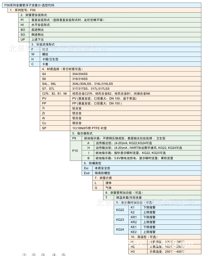 F56选型代码1