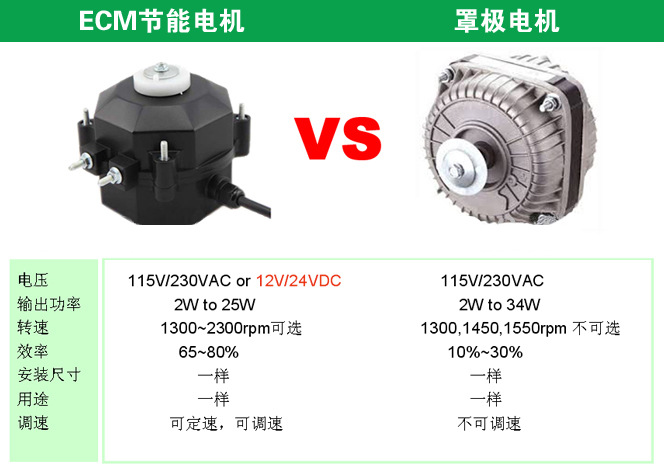 ECM 電機VS罩極電機