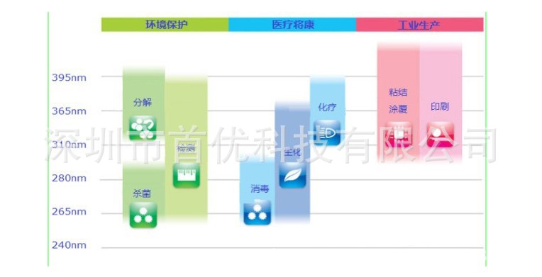 波段应用说明