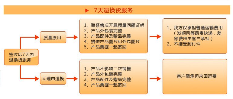 7天退换货服务