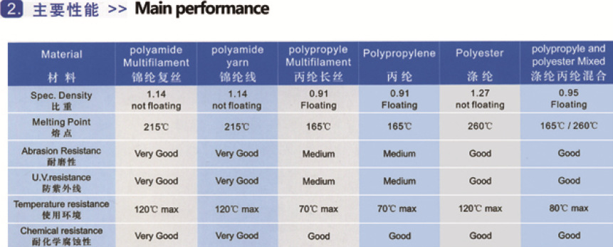 涤纶丙纶混合绳主要性能