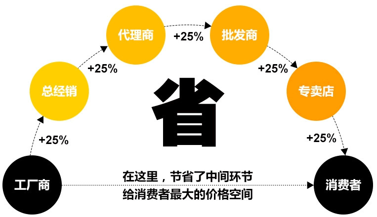 直接供应