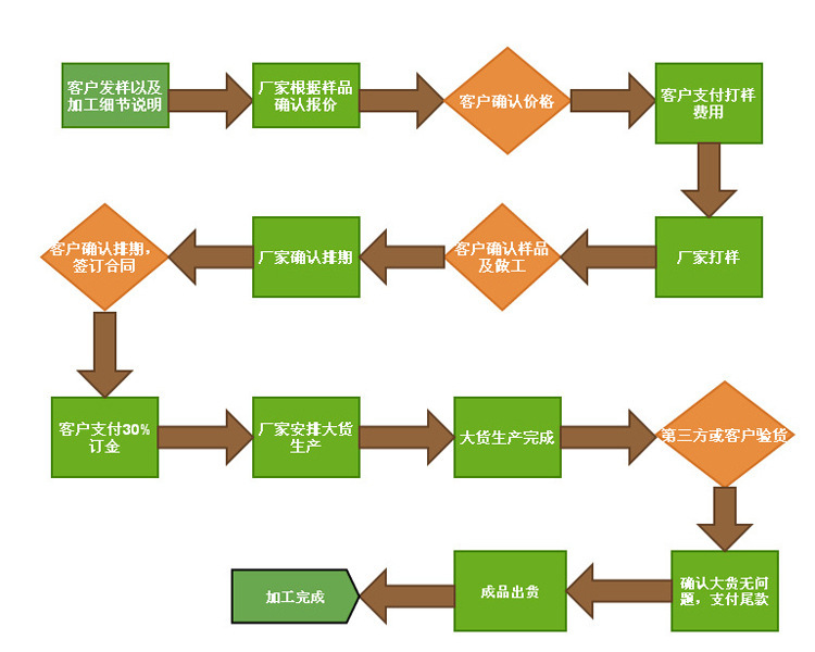 工厂加工流程