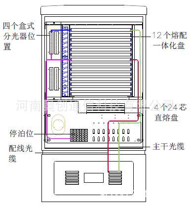 144 芯光交箱走纤示意图