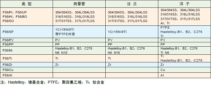 F56材料类型