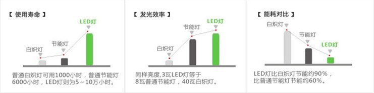 LED特點