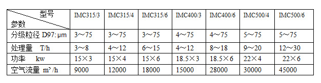 IMC臥式多轉子技術參數