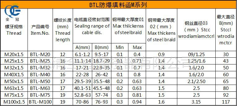 btl防爆填料函,黄铜电缆填料函 m20x1.5 防爆接头 防爆电缆接头