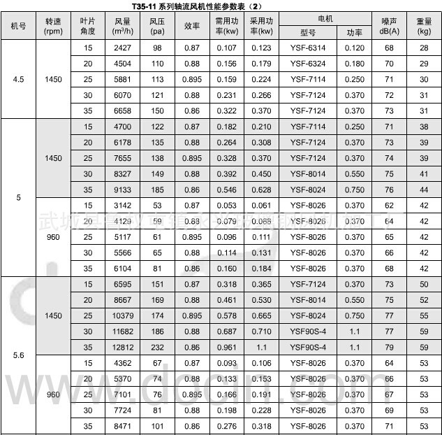 上海 批发宇星牌ft35-11-5型轴流风机风量8327风压152