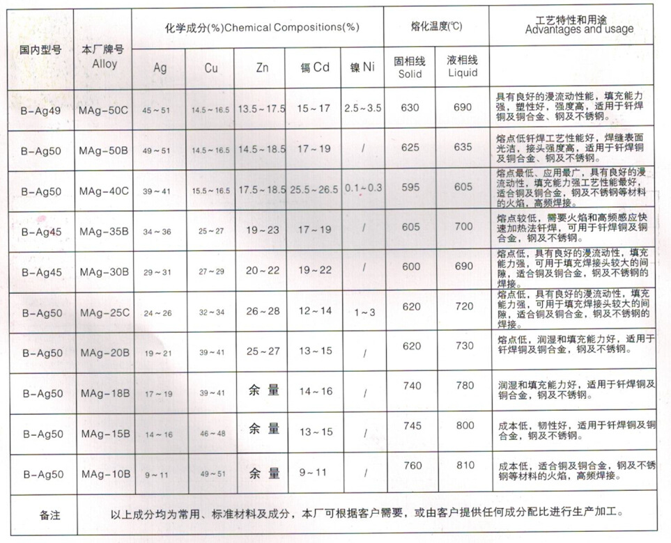 銀焊條目錄1