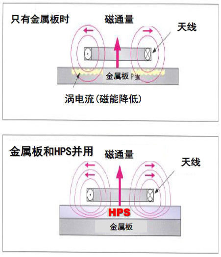 13.56RFID应用效果对比图
