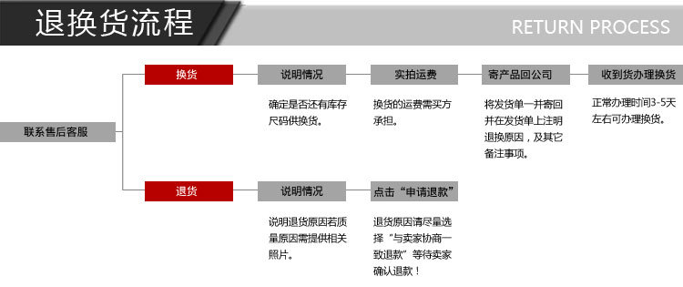 7退換貨流程